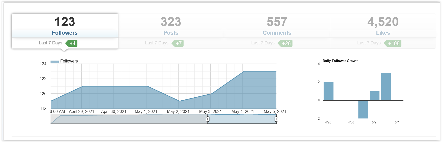 Instagram Analytics Graph