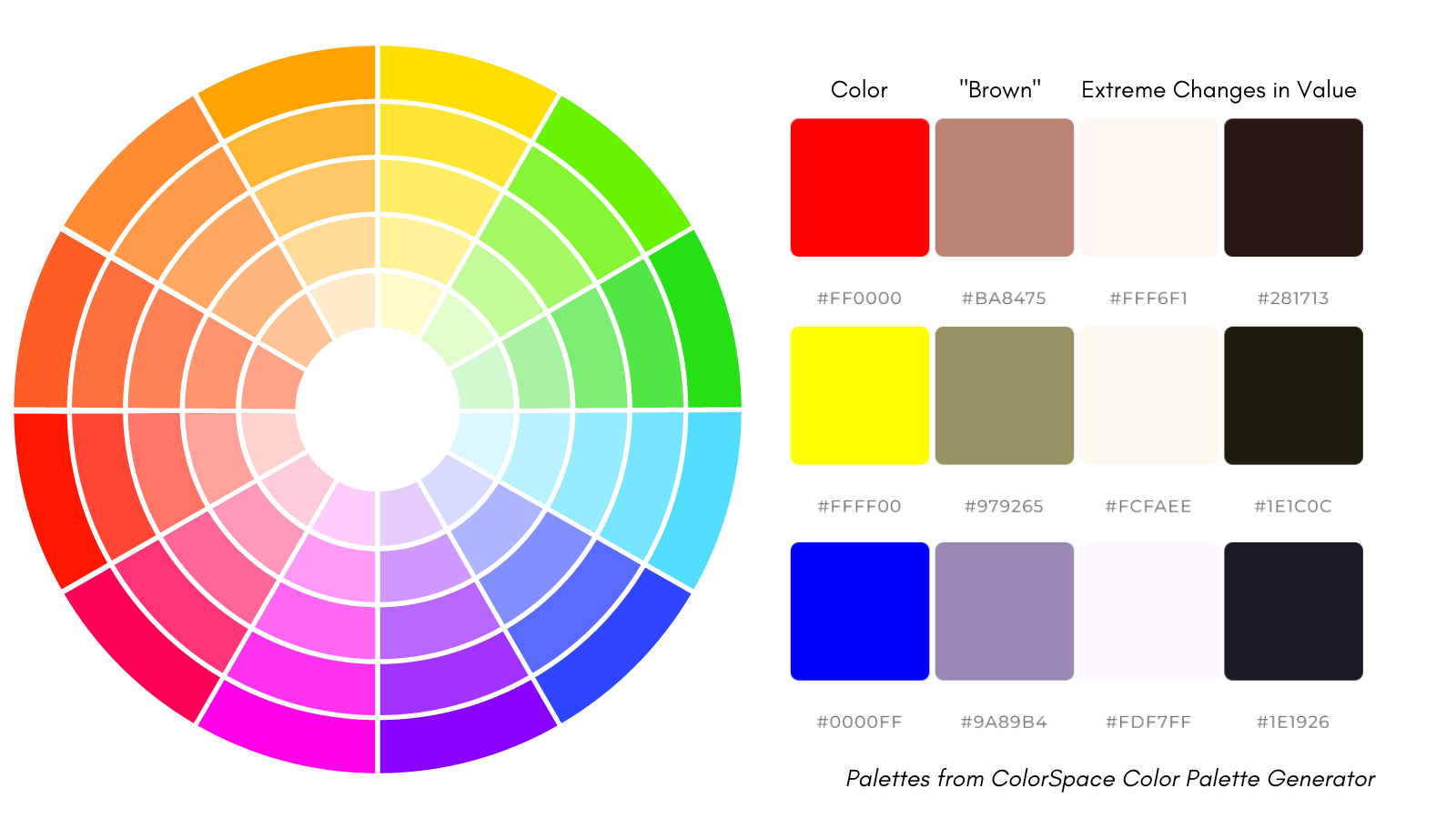 A color wheel on the left, rows of boxes of red, yellow, and blue with adjustments for value to make them as close to white and black as possible. Also there is a column marked "brown" where the top two colors are variations of red-brown and yellow-brown and the blue is more like grey.